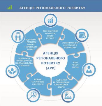 В Харькове будет создано Агентство регионального развития