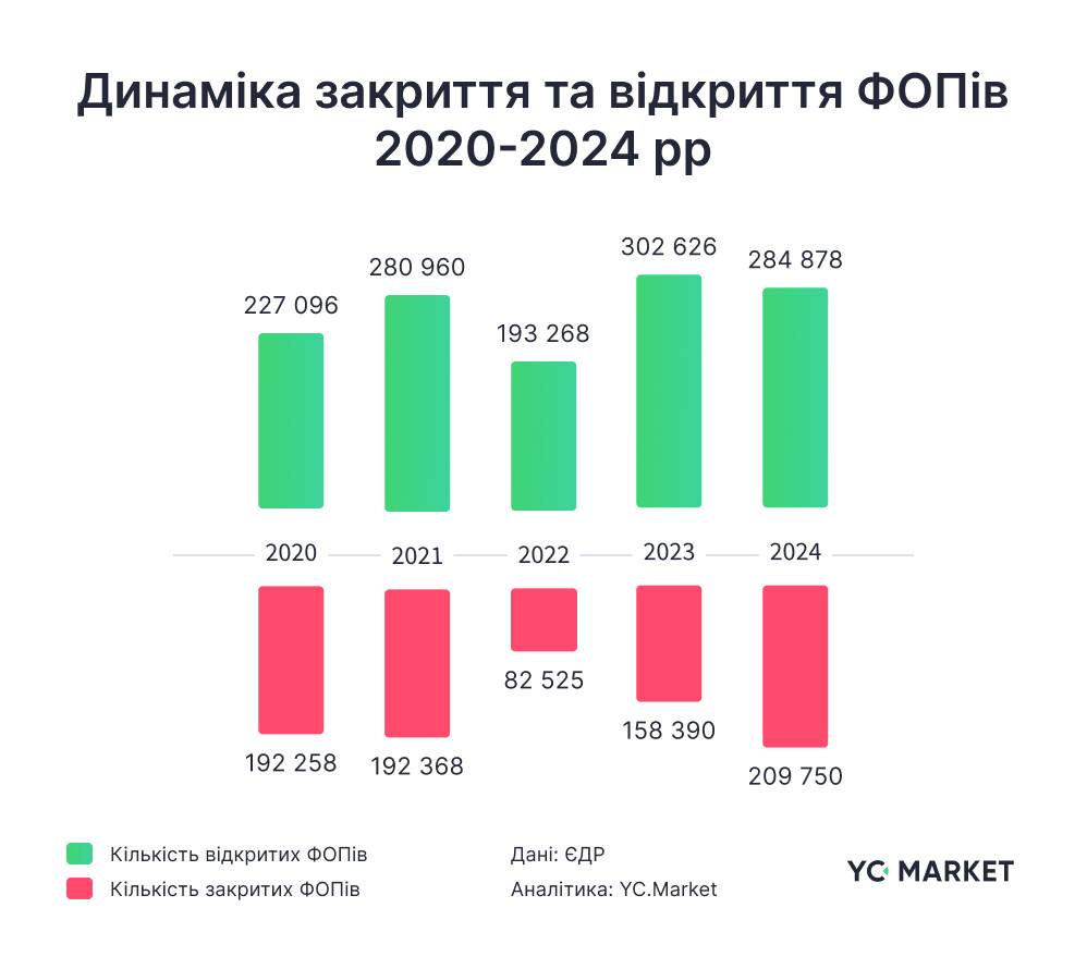 Блог: «Масове закриття ФОПів в Україні у 2024 році: причини та наслідки»